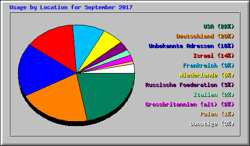 Usage by Location for September 2017