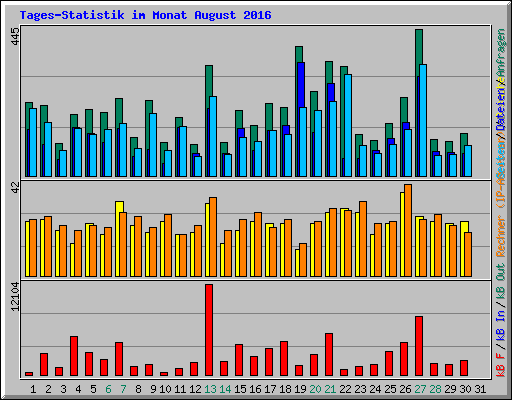 Tages-Statistik im Monat August 2016