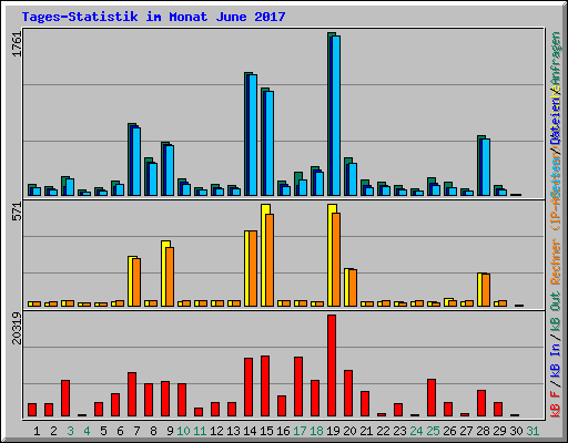 Tages-Statistik im Monat June 2017