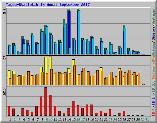 Tages-Statistik im Monat September 2017