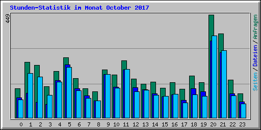 Stunden-Statistik im Monat October 2017