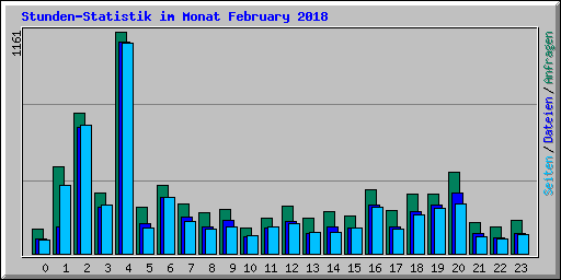 Stunden-Statistik im Monat February 2018